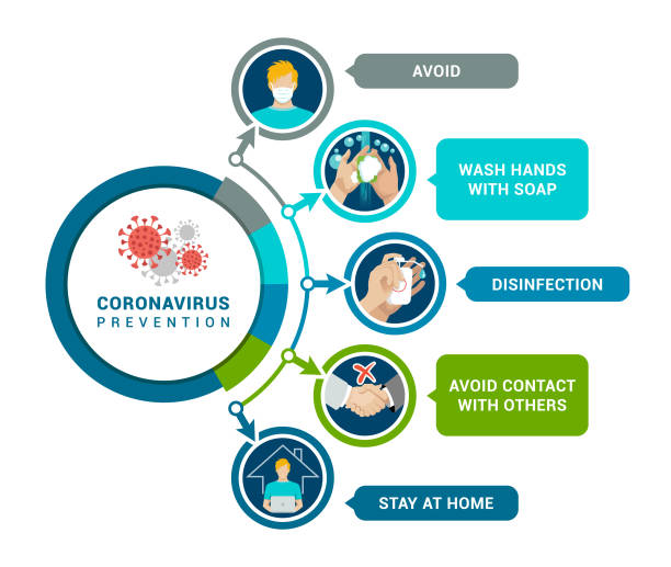 ilustrações de stock, clip art, desenhos animados e ícones de coronavirus prevention. coronavirus 2019-ncov infographic - flu virus hygiene doctor symbol