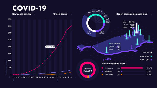 bildbanksillustrationer, clip art samt tecknat material och ikoner med covid-19 pandemic infographic rapport coronavirus fall. usa isometrisk karta. instrumentpanelsmallstatistik diagram cirkeldiagram, webbdesign, gränssnittselement. platt vektorillustration - statistics corona