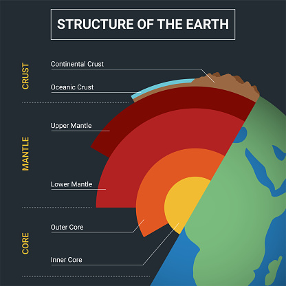 Diagram of the interior layer of Earth. Structure of the Earth infographic.