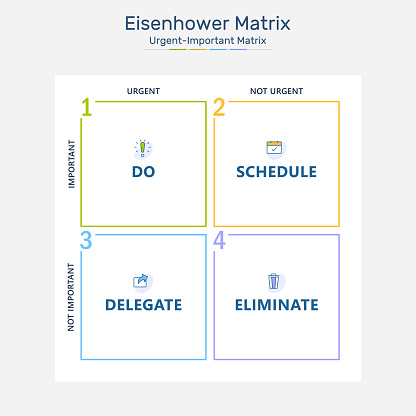 Eisenhower Matrix post-it note on a diary, urgent important matrix, Prioritize task, Task Management, Project Management, Process infographics