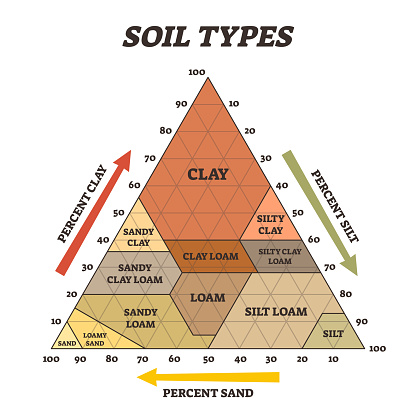 Soil types vector illustration. Labeled educational triangle pyramid scheme. Biological earth structure with agricultural clay, silt, loam and sand diagram. Various different percentage examples.