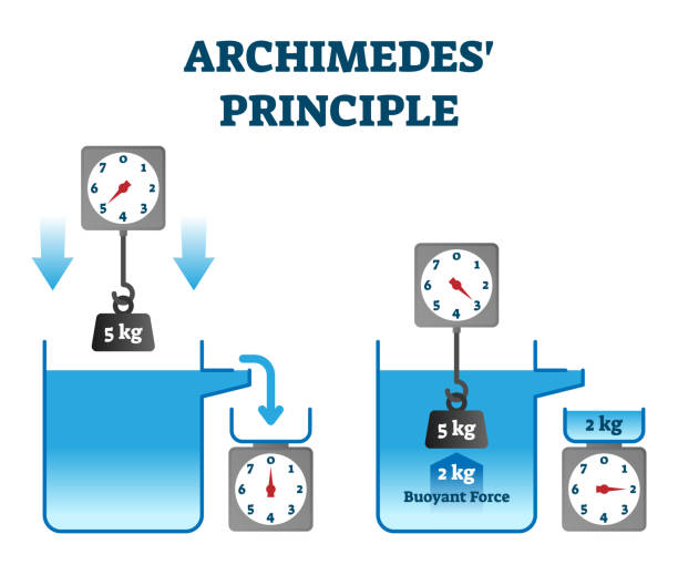 ilustrações de stock, clip art, desenhos animados e ícones de archimedes principle vector illustration. buoyant force physics experiment. - underwater mine