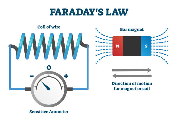 Faradays Law Of Induction Vector Illustration Labeled Educational Scheme Stock Illustration - Download Image Now - iStock Faradays Law Of Induction Vector Illustration Labeled Educational Scheme Stock Illustration - Download Image Now - iStock