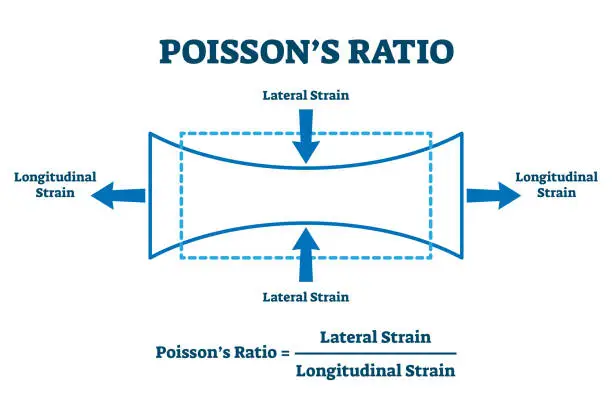 Vector illustration of Poisson's ratio vector illustration. Labeled lateral, longitudinal effect.