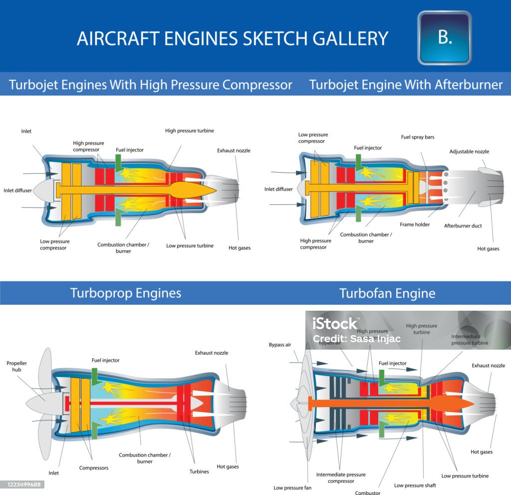 Jet And Turbofan Aircraft Engine Stock Illustration - Download Image Now -  Cross Section, Turbine, Airplane - iStock