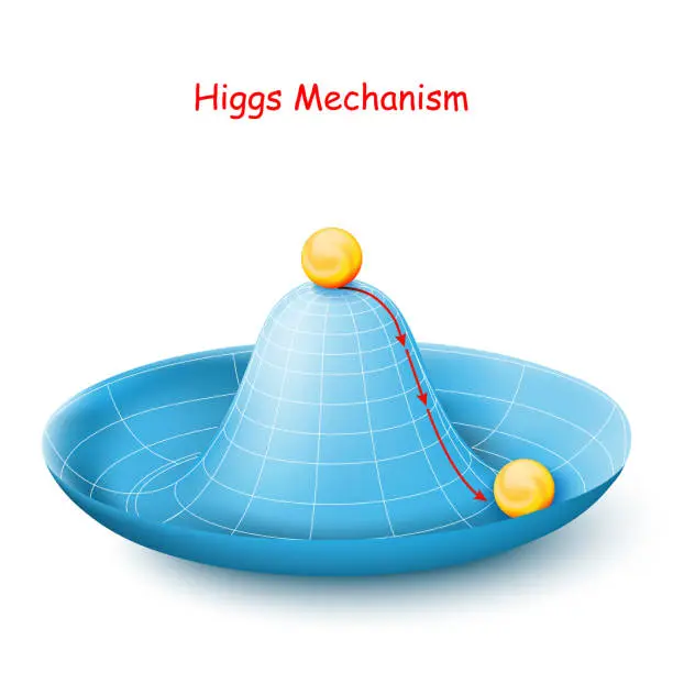 Vector illustration of The Higgs mechanism is an example of spontaneous symmetry breaking. The laws of physics about symmetry. The axial symmetry of the Mexican hat