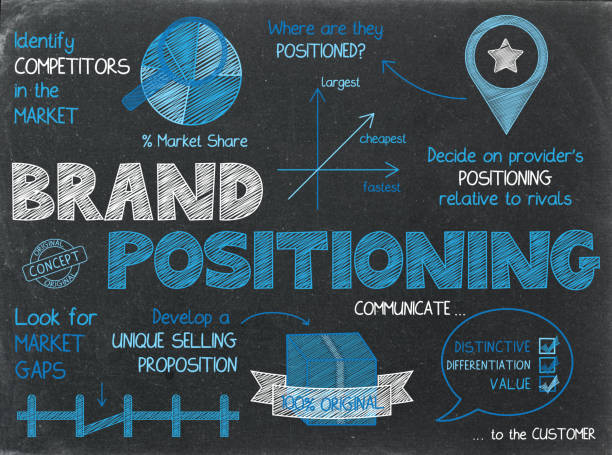 BRAND POSITIONING concept on blackboard BRAND POSITIONING colorful concept sketch notes on blackboard background position stock pictures, royalty-free photos & images