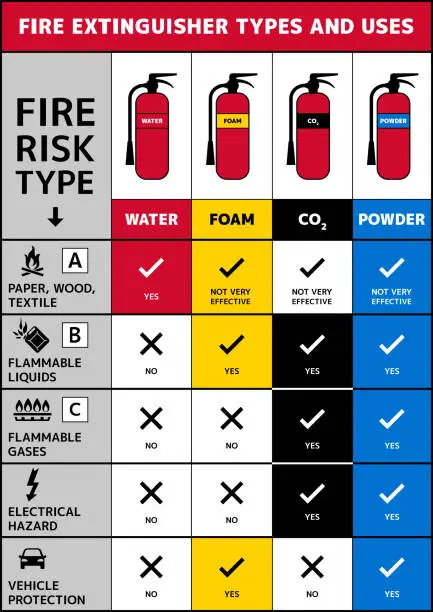 Vector illustration of Fire extinguisher types and uses. Use of water, foam, carbon dioxide and powder extinguishers. Important information about different extinguishers. A4 size vector poster design.