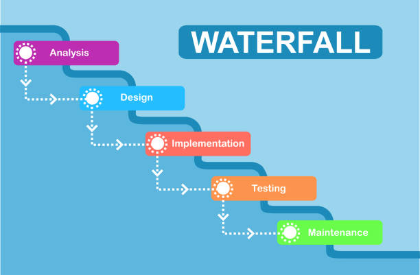 Waterfall development concept. Waterfall development concept. Water fall SDLC system development life cycle methodology software waterfall stock illustrations