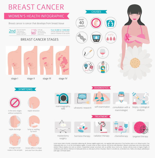 ilustraciones, imágenes clip art, dibujos animados e iconos de stock de cáncer de mama, infografía médica. diagnóstico, síntomas, tratamiento. conjunto de salud de la mujer - self examination