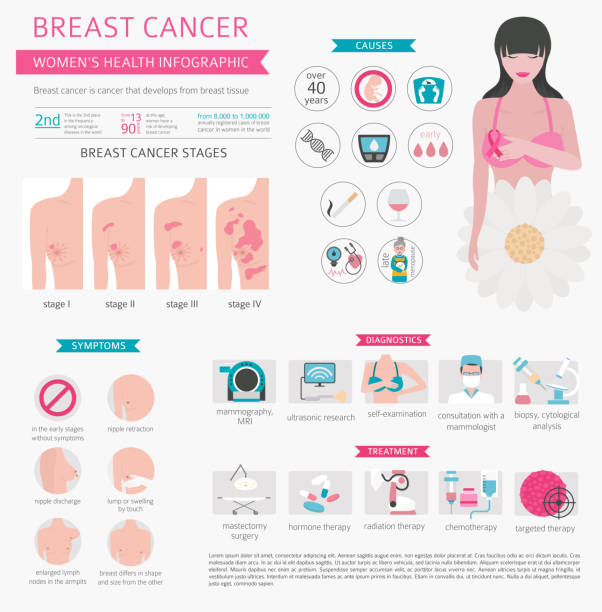 ilustrações, clipart, desenhos animados e ícones de câncer de mama, infográfico médico. diagnóstico, sintomas, tratamento. conjunto de saúde da mulher - self examination