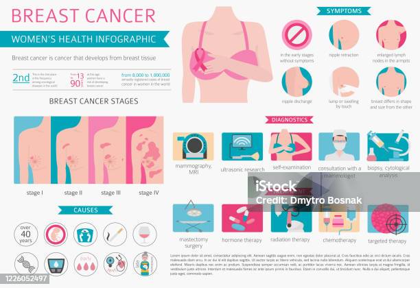 Ilustración de Cáncer De Mama Infografía Médica Diagnóstico Síntomas Tratamiento Conjunto De Salud De La Mujer y más Vectores Libres de Derechos de Cáncer de mama