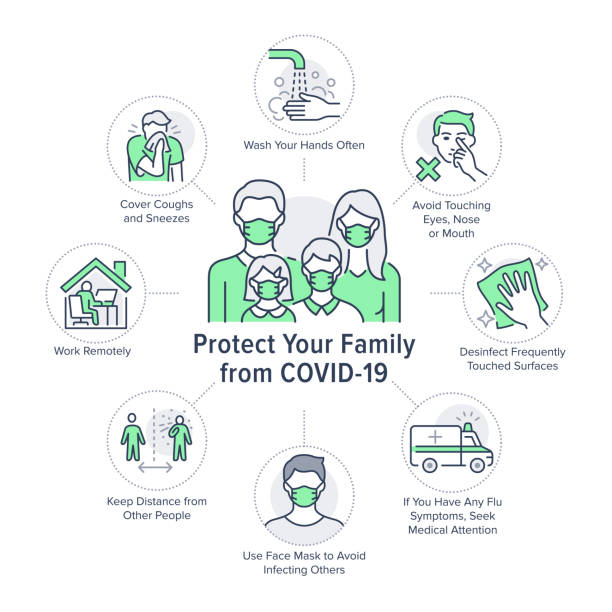 schützen sie ihre familie vor coronavirus-plakaten mit flachen liniensymbolen. vektor-illustration enthalten symbol als krankenwagen, handwäsche, husten, gesichtsmaske piktogramm. medizinische, gesundheitswesen grüne infografiken - hand over head illustrations stock-grafiken, -clipart, -cartoons und -symbole