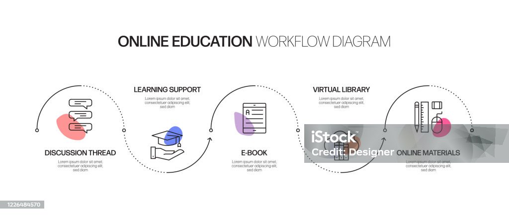 Elearning Process Flow Options Elearning Online Education Home Schooling Related Process Infographic ...
