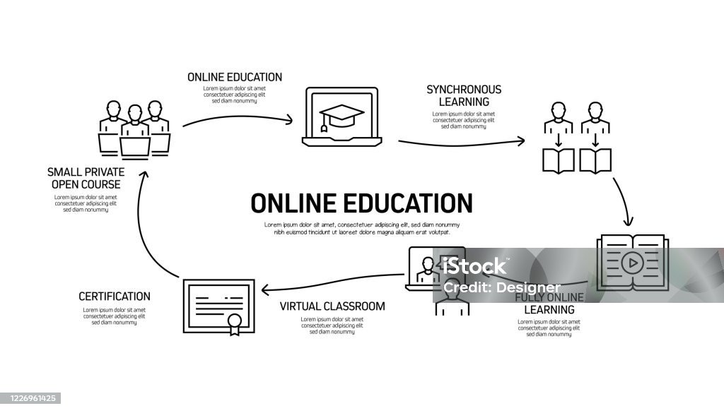 Offline Elearning Flowchart Elearning Online Education Home Schooling Related Process Infographic ...