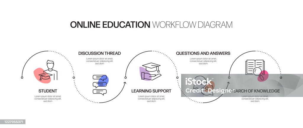 Offline Elearning Flowchart Elearning Online Education Home Schooling Related Process Infographic ...