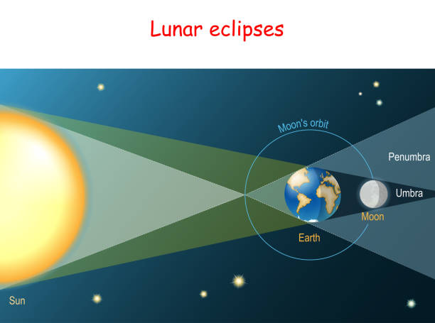 Lunar eclipse. Earth comes between the Sun and the Moon and covers the Moon with its shadow Lunar eclipse. Earth comes between the Sun and the Moon and covers the Moon with its shadow. Schematic diagram. Vector illustration galaxy diagram stock illustrations