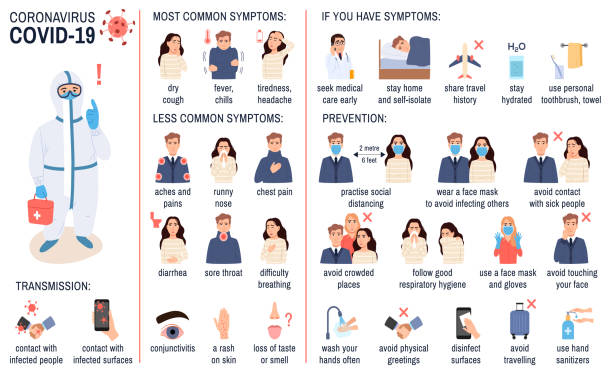 zestaw infografiki coronavirus: objawy, zapobieganie, transmisja. covid-19 choroby, porady wirusa grypy. ochrona zdrowia, plakat kontroli zakażeń epidemii na białym. ilustracja wektora medycznego w służbie zdrowia - symptom stock illustrations