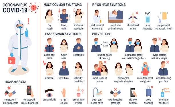 冠狀病毒資訊圖集:癥狀、預防、傳播。科維德-19疾病,流感病毒提示。健康保護,流行病感染控制海報上的白色。醫療保健病媒圖 - 病徵 插圖 幅插畫檔、美工圖案、卡通及圖標