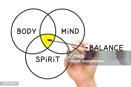 istock Body Mind Spirit Balance Diagram Concept 1243478853
