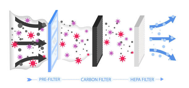 Air purification Air purification and filtration process by passing through pre-filter, carbon and HEPA particle stock illustrations