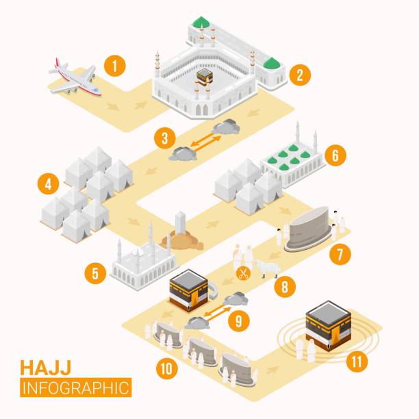 Hajj infographic with route map for Hajj guide step by step Hajj infographic with route map for Hajj guide step by step. vector illustration haji stock illustrations