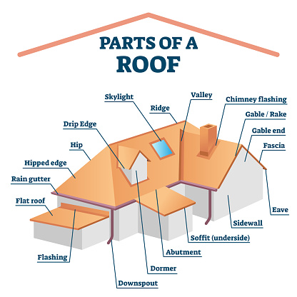 Parts of roof vector illustration. Labeled house rooftop structure and description. Educational explanation diagram with building exterior components for architecture and construction.