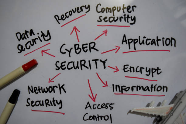 istock Cyber Security text with keywords isolated on white board background. Chart or mechanism concept. 1249604174