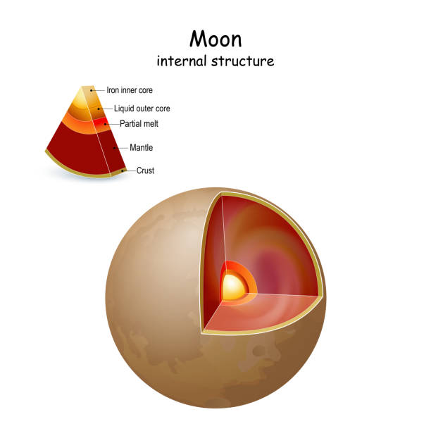 ilustrações, clipart, desenhos animados e ícones de estrutura interna da lua e interior - inner core