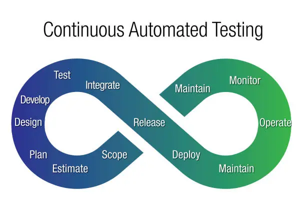 Vector illustration of Continuous Automated Testing