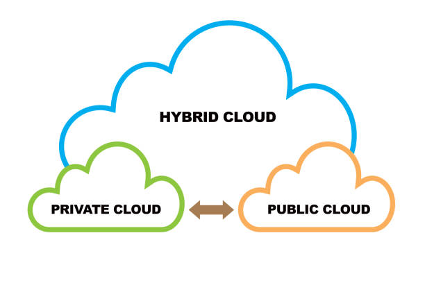 Cloud services and public clouds concept. Hybrid network diagram. Big blue cloud behind two little clouds connected by arrow. White background. genetic modification stock illustrations