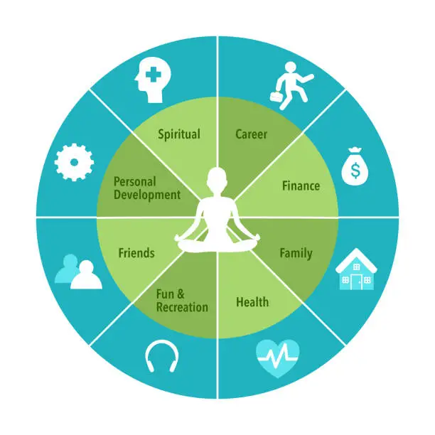 Vector illustration of Human sitting in yoga lotus pose. Meditation in the center of the wheel of life. Coaching tool in colorful diagram. Life coaching. Life balance concept vector illustration on white background.