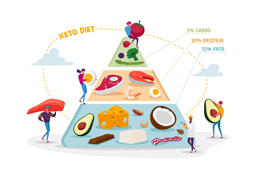 Ketogenic Diet, Healthy Eating Concept. Characters Set Up Pyramid of Selection of Good Fat Sources, Balanced Low-carb Food Vegetables, Fish, Meat, Cheese, Nuts. Cartoon People Vector Illustration