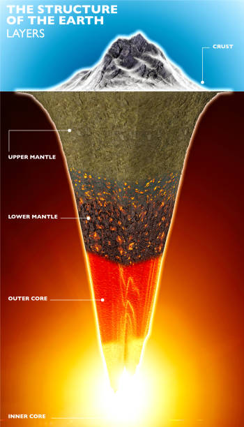 Structure of the Earth, 3d section of the earth. Layers. 3d render. Crust, mantle and core. Cross section Structure of the Earth, 3d section of the earth. Layers. 3d render. Crust, mantle and core. Cross section, visualization of the composition of the Earth in geological terms earth crust mantle stock pictures, royalty-free photos & images