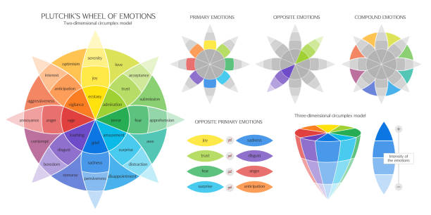 Plutchik's Color wheel of Emotions vector ifographic Infographic about Plutchik's color wheel of emotions, range of emotion and feelings vector design. Editable and easy to understand. wheel stock illustrations