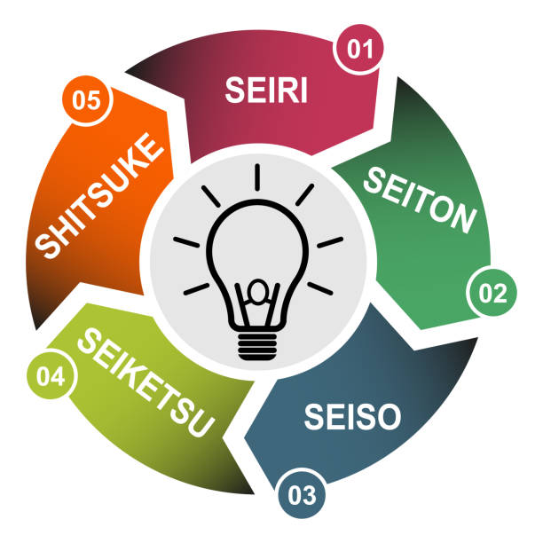 5S process for company. Sort, shine, sustain, standardize, set in order , 5 method , vector concept 5S process for company. Sort, shine, sustain, standardize, set in order , 5 method , vector concept . continuous improvement loop stock illustrations