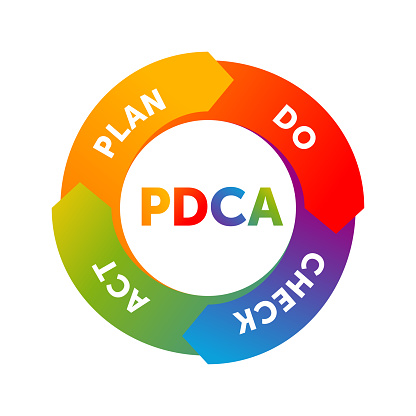 PDCA cycle (plan-do-check-act circle)