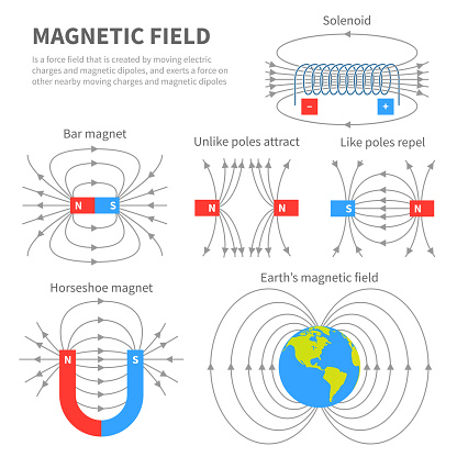 Electromagnetic field and magnetic force. Polar magnet schemes. Educational magnetism physics vector poster. Magnetic field earth, science physics education banner illustration