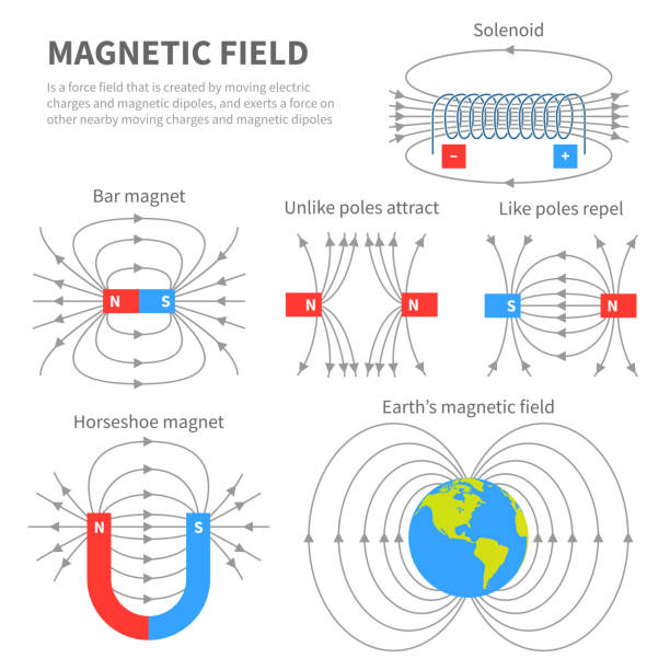 Electromagnetic field and magnetic force. Polar magnet schemes. Educational magnetism physics vector poster Electromagnetic field and magnetic force. Polar magnet schemes. Educational magnetism physics vector poster. Magnetic field earth, science physics education banner illustration electromagnetic stock illustrations