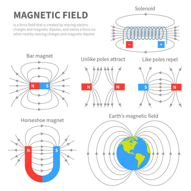 Electromagnetic field and magnetic force. Polar magnet schemes. Educational magnetism physics vector poster Electromagnetic field and magnetic force. Polar magnet schemes. Educational magnetism physics vector poster. Magnetic field earth, science physics education banner illustration magnetic field stock illustrations