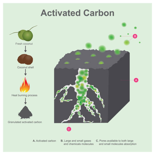 illustrazioni stock, clip art, cartoni animati e icone di tendenza di carbone attivo. dopo la combustione del guscio di cocco e la macinazione in piccoli pezzi, il risultato è un carbone attivo, ha proprietà che assorbono gas e odore. n - coal fired power station