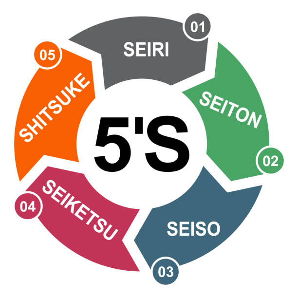5S process for company. Sort, shine, sustain, standardize, set in order , 5 method , vector concept 5S process for company. Sort, shine, sustain, standardize, set in order , 5 method , vector concept . continuous improvement loop stock illustrations