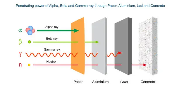 Vector illustration of Penetration power of alpha, beta and gamma radiation