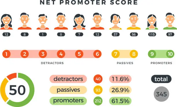 Vector illustration of Net promoter score formula with promoters, passives and detractors charts. Vector nps infographic isolated on white background