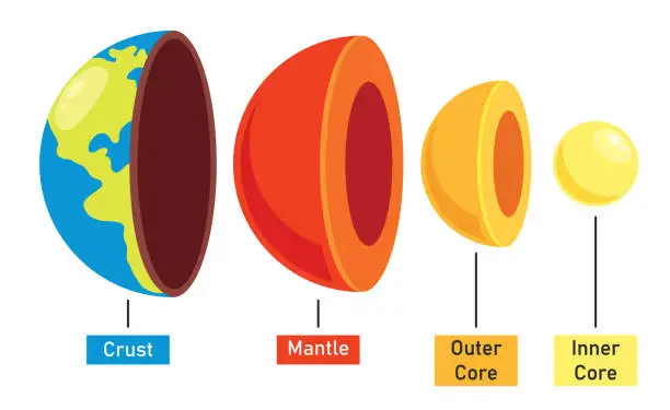 Vector illustration of The Structure Of Planet Earth