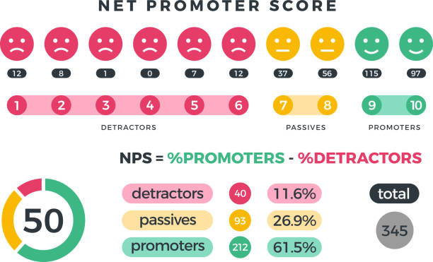 чистая промоутер оценка nps маркетинга инфографики с промоутеров, пассивов и недоброжелателей иконки и диаграммы. иллюстрация вектора - счёт система подсчёта очков stock illustrations