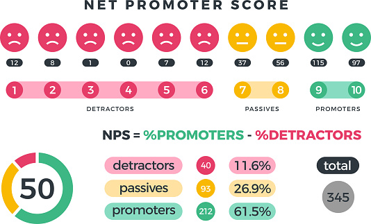 Net promoter score nps marketing infographic with promoters, passives and detractors icons and charts. Vector illustration. Organization teamwork, total detractor and passive