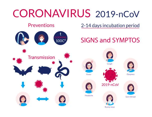 Vector illustration of Medical poster COVID-19 2019-nKoV. Symptoms, preventive measures, animal carriers of the disease, incubation period and the danger of a virus epidemic from China. SARS pandemic risk alert.