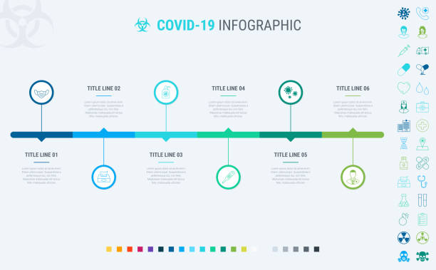 coronavirus-timeline. covid-19 infografik-vorlage, 6 schritte. prozess- und workflowlayout. vektor-infografik-timeline-vorlage. wie kann man coronavirus verhindern? viele zusätzliche symbole. - flowing action flow chart process chart stock-grafiken, -clipart, -cartoons und -symbole