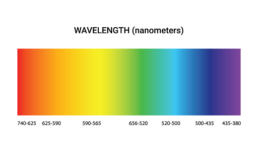 Light spectrum color electromagnetic wavelength radiation prism line, visible spectrum.